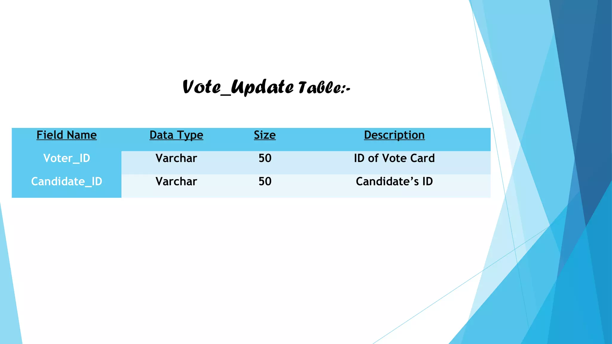Vote_Update Table:-
Field Name Data Type Size Description
Voter_ID Varchar 50 ID of Vote Card
Candidate_ID Varchar 50 Candidate’s ID
 