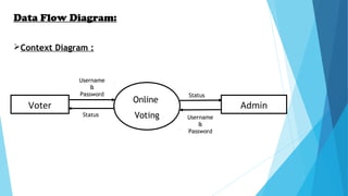 Data Flow Diagram:
Context Diagram :
Voter
Online
Voting
Admin
Username
&
Password
Status
Status
Username
&
Password
 