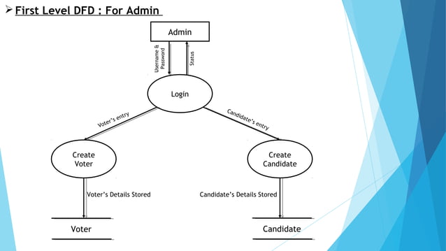 Online Voting System - Project | PPT