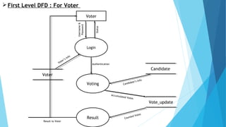 First Level DFD : For Voter
Login
Voting
Result
Voter
Voter
Candidate
Vote_update
Username&
Password
Status
Voter’s Info
Authentication
Candidate’s Info
Accumulated Votes
Counted Votes
Result to Voter
 
