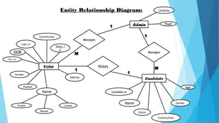 Entity Relationship Diagram:
Admin
Uname
Candidate
Voter
Pwd
Constitution
Phn_no
DOB
Gender
Login_id
Voter_i
d
Passwd
Lname
Mname
Fname
Name
Address
Constituition
Manages
Votes
Manages
Candidate_id
Gender
Status
Name
Age
1
1
M
1
M
1
 