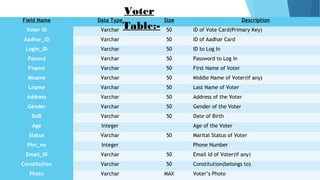 Field Name Data Type Size Description
Voter ID Varchar 50 ID of Vote Card(Primary Key)
Aadhar_ID Varchar 50 ID of Aadhar Card
Login_ID Varchar 50 ID to Log In
Passwd Varchar 50 Password to Log In
Fname Varchar 50 First Name of Voter
Mname Varchar 50 Middle Name of Voter(if any)
Lname Varchar 50 Last Name of Voter
Address Varchar 50 Address of the Voter
Gender Varchar 50 Gender of the Voter
DoB Varchar 50 Date of Birth
Age Integer   Age of the Voter
Status Varchar 50 Marital Status of Voter
Phn_no Integer   Phone Number
Email_ID Varchar 50 Email Id of Voter(if any)
Constitution Varchar 50 Constitution(belongs to)
Photo Varchar MAX Voter’s Photo
Voter
Table:-
 