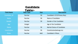 Candidate
Table:-
Field Name Data Type Size Description
Candidate_ID Varchar 50 Candidate’s ID (Primary Key)
Name Varchar 50 Name of Candidate
Gender Varchar 50 Gender of the Candidate
Age Integer   Age of the Candidate
Status Varchar 50 Marital Status of Candidate
Constitution Varchar 50 Constitution(belongs to)
Photo Varchar MAX Candidate’s Photo
 