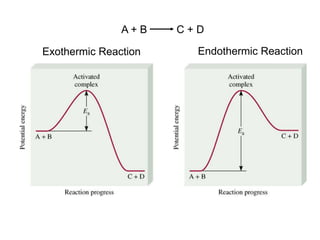 A + B C + D
Exothermic Reaction Endothermic Reaction
 