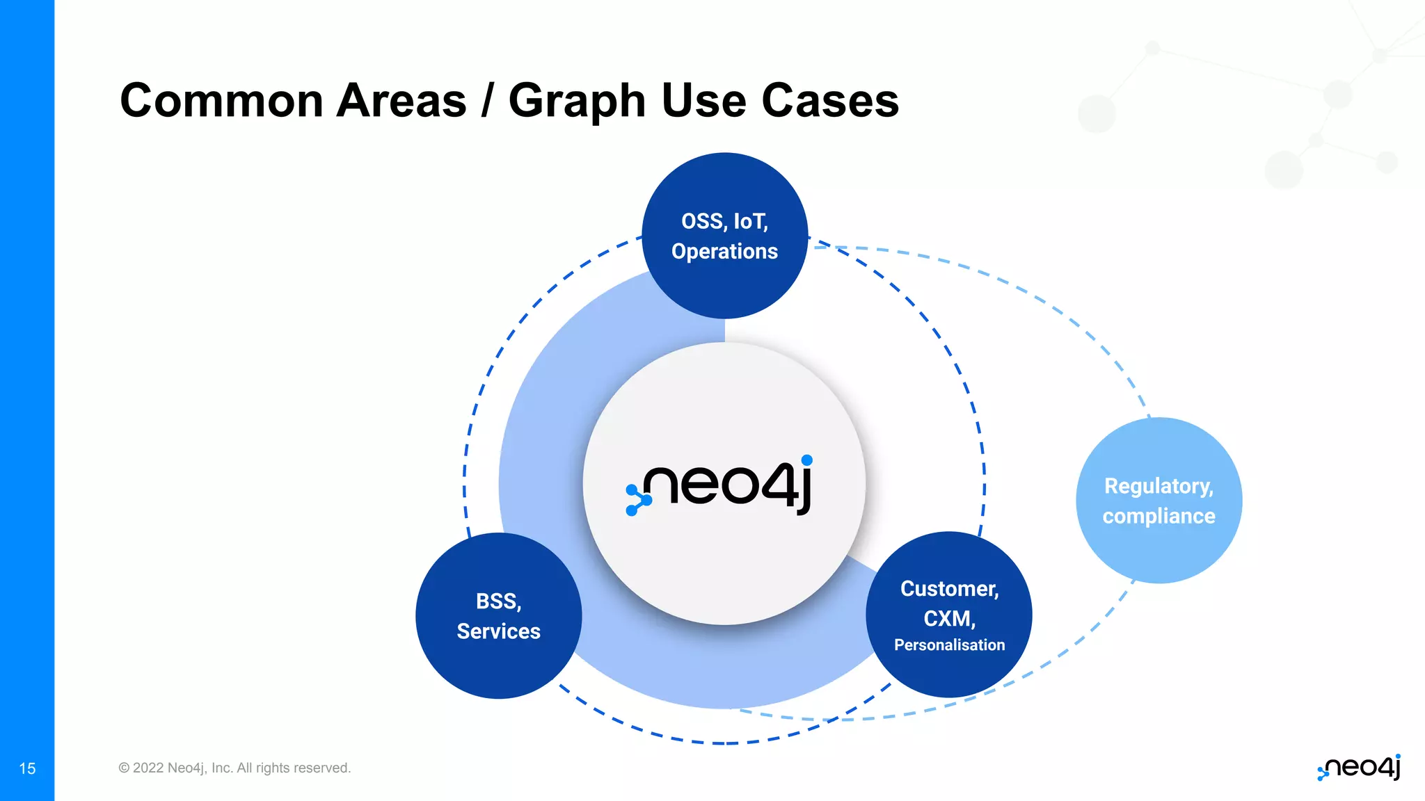 © 2022 Neo4j, Inc. All rights reserved.
15
Common Areas / Graph Use Cases
OSS, IoT,
Operations
BSS,
Services
Customer,
CXM,
Personalisation
Regulatory,
compliance
 