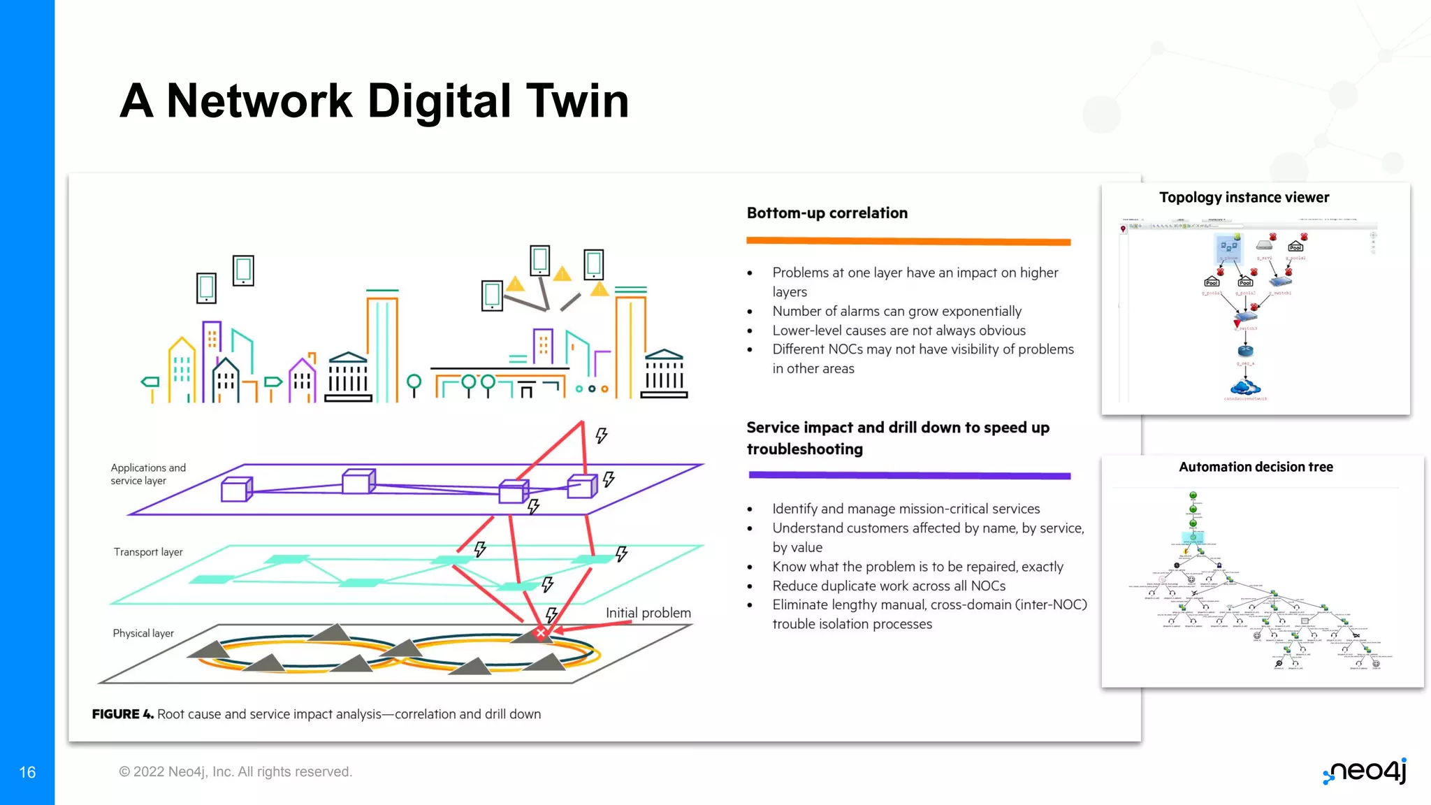 © 2022 Neo4j, Inc. All rights reserved.
16
A Network Digital Twin
 