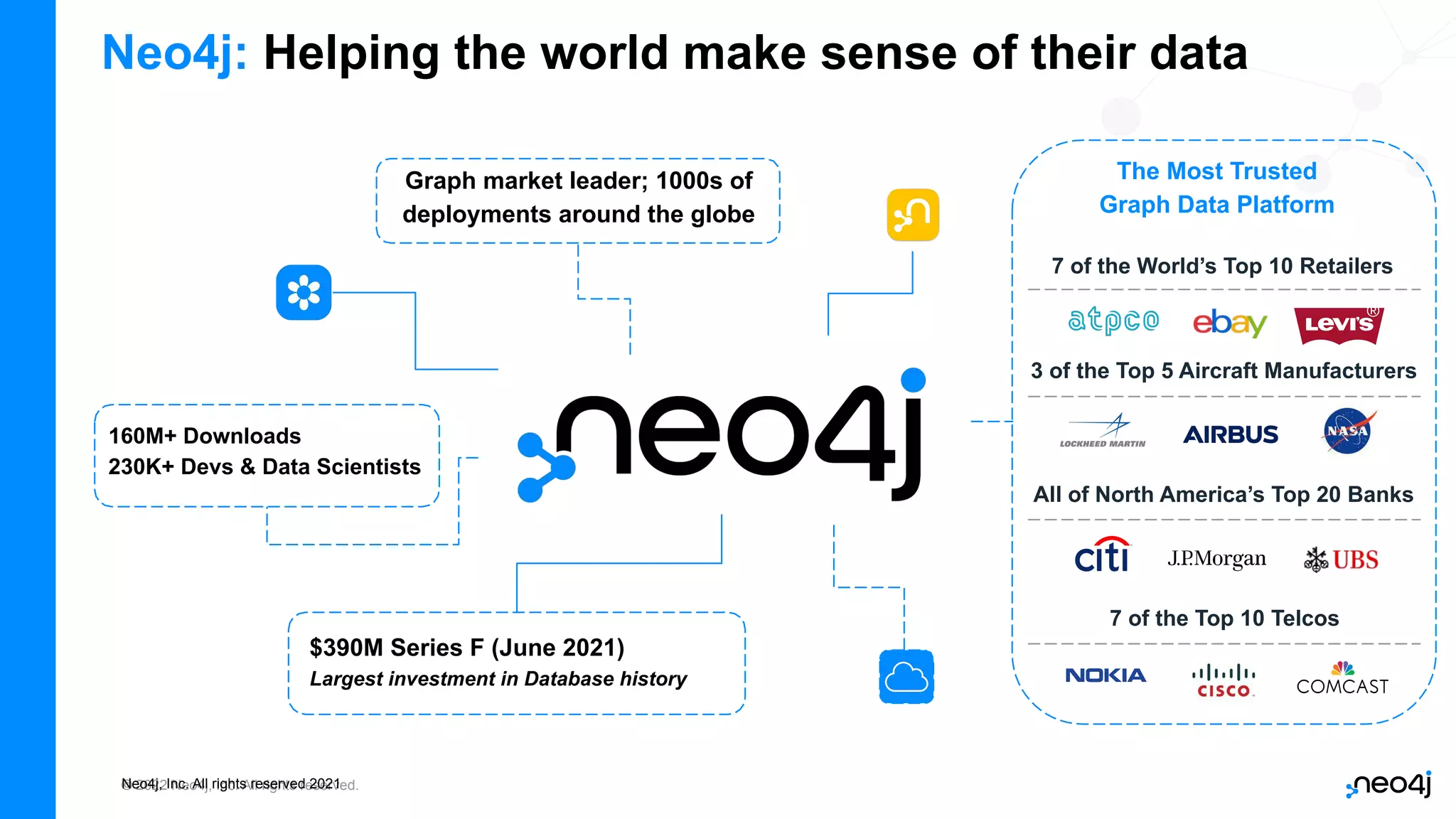 © 2022 Neo4j, Inc. All rights reserved.
Neo4j: Helping the world make sense of their data
160M+ Downloads
230K+ Devs & Data Scientists
$390M Series F (June 2021)
Largest investment in Database history
The Most Trusted
Graph Data Platform
7 of the World’s Top 10 Retailers
3 of the Top 5 Aircraft Manufacturers
All of North America’s Top 20 Banks
7 of the Top 10 Telcos
Neo4j, Inc. All rights reserved 2021
Graph market leader; 1000s of
deployments around the globe
 