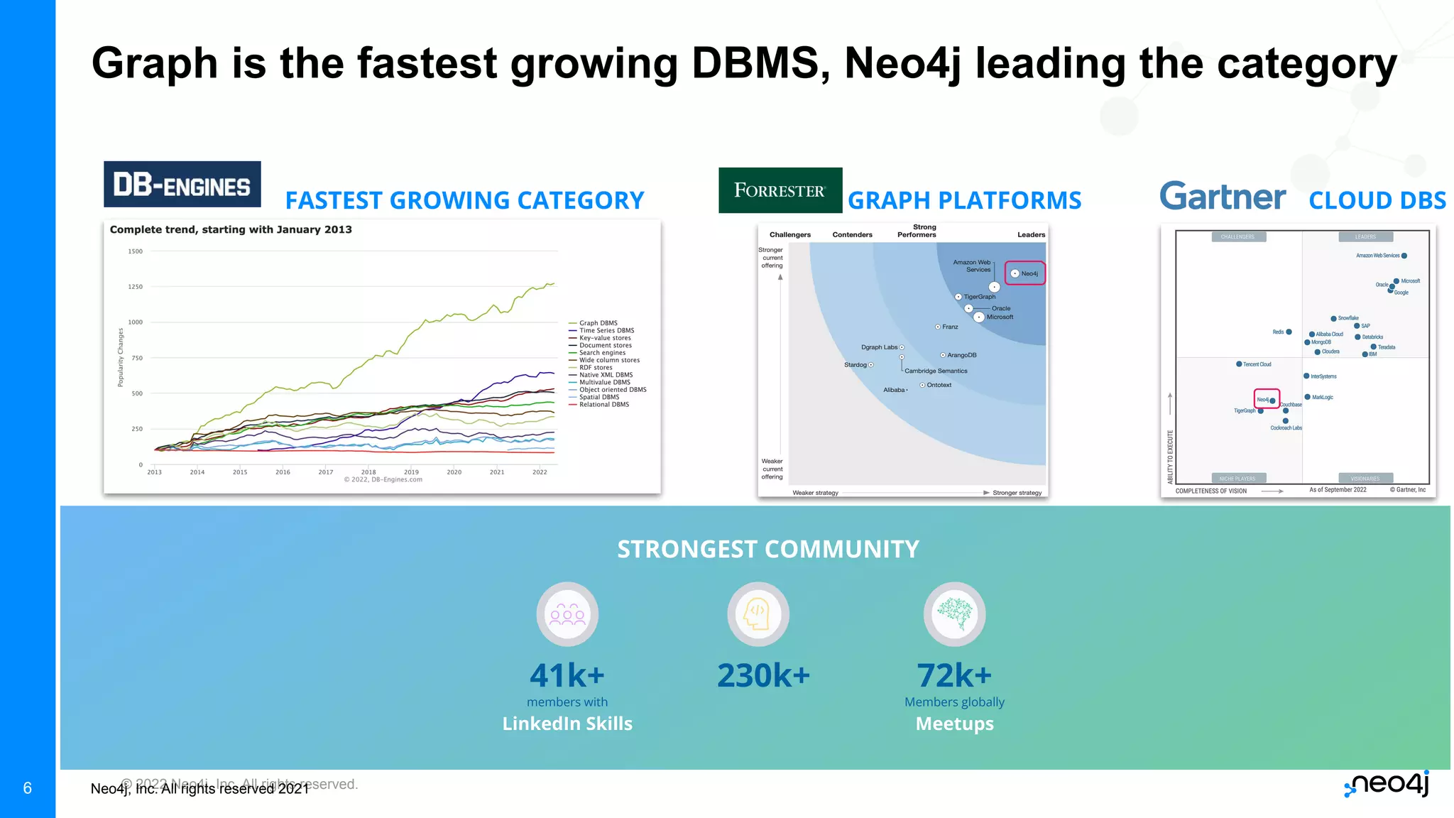 © 2022 Neo4j, Inc. All rights reserved.
Neo4j, Inc. All rights reserved 2021
Graph is the fastest growing DBMS, Neo4j leading the category
6
FASTEST GROWING CATEGORY
STRONGEST COMMUNITY
LinkedIn Skills
41k+
members with
230k+
Meetups
72k+
Members globally
GRAPH PLATFORMS CLOUD DBS
 