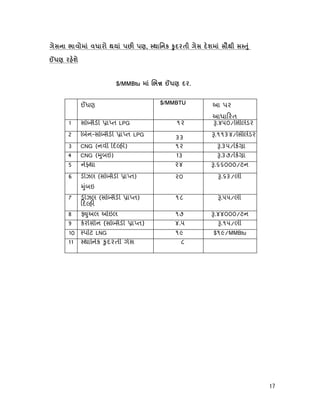 17
, к Ú Úш
ш
$/MMBtu Ú .
ધણ $/MMBTU આ પર
આધા રત
1 સ સડ ા ત LPG ૧૨ .૪૫૦/િસ લડર
2 બન-સ સડ ા ત LPG
૩૩ .૧૧૩૪/િસ લડર
3 CNG (નવી દ હ ) ૧૨ .૩૫/ ક ા
4 CNG ( ુંબઇ) 13 .૩૭/ ક ા
5 ને થા ૨૪ .૬૬૦૦૦/ટન
6 ડ ઝલ (સ સડ ા ત)
ુંબઇ
૨૦ .૬૩/લી
7 ડ ઝલ (સ સડ ા ત)
દ હ
૧૮ .૫૫/લી
8 ફ ુઅલ ઓઇલ ૧૭ .૪૪૦૦૦/ટન
9 કરોસીન (સ સડ ા ત) ૪.૫ .૧૫/લી
10 પોટ LNG ૧૯ $૧૯/MMBtu
11 થાિનક ુદરતી ગેસ ૮
 