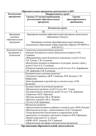 Образовательные программы, реализуемые в ДОУ
Реализуемые
программы
Направленность групп
Группы 12-часовогопребывания,
реализующие образовательную
программу
Группа
кратковременного
пребывания
Количество групп
12 1
Примерная
основная
образовательная
программа
Примерная основная образовательная программа дошкольного
образования «Радуга»
Примерная основная общеобразовательная программа
дошкольного образования «Мир открытий» (Приказ УО №699 от
8.05.2013г.)
Дополнительные
программы и
технологии
Социально-коммуникативное развитие:
«Основы безопасности детей дошкольного возраста» Р.Б.
Стеркина
«Формирование основ безопасного поведения у детей 3-8 лет»
Т.Н. Гризик, Г.В. Глушкова
«Воспитание интереса и уважения к культурам разных стран у
детей 5-7лет» Е.Е. Соловьева
«Развитие игровой деятельности детей 2-8 лет» О.А. Карабанова,
Т.Н. Доронова, Е.В. Соловьева
Познавательное и речевое развитие:
«Тропинка в природу» (В.В. Смирнова, Н.И. Балуева, Г.М.
Парфенова)
«Конструирование и ручной труд в детском саду» (Л.В.
Куцакова)
Художественно-эстетическое развитие:
«Музыкальное развитие детей 2-8 лет» И.Г. Галянт
«Художественное творчество детей 2-8 лет» Т.Н. Доронова
«Гармония» (К.В. Тарасова)
«Музыка малышам» (В.А. Петрова)
«Цветные ладошки» (И.А. Лыкова)
«Тутти» (А.И. Буренина)
Физическое развитие:
«Двигательная активность ребенка в детском саду» (М.Н. Рунова)
«Физическая культура - дошкольникам» (Л.Д. Глазырина)
«Театр физического воспитания и оздоровления детей
дошкольного и младшего школьного возраста» Н.Н. Ефименко;
«Юный спортсмен» (Г.А. Безус)
«ОБЖ» (Н.Н. Авдеева, Р.Б. Стеркина)
«Приключения светофора» (региональная программа)
Организация образовательной деятельности.
 