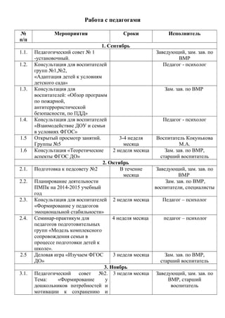 Работа с педагогами
№
п/п
Мероприятия Сроки Исполнитель
1. Сентябрь
1.1. Педагогический совет № 1
-установочный.
Заведующий, зам. зав. по
ВМР
1.2. Консультация для воспитателей
групп №1,№2,
«Адаптация детей к условиям
детского сада»
Педагог - психолог
1.3. Консультация для
воспитателей: «Обзор программ
по пожарной,
антитеррористической
безопасности, по ПДД»
Зам. зав. по ВМР
1.4. Консультация для воспитателей
«Взаимодействие ДОУ и семьи
в условиях ФГОС»
Педагог - психолог
1.5 Открытый просмотр занятий.
Группы №5
3-4 неделя
месяца
Воспитатель Кокунькова
М.А.
1.6 Консультация «Теоретические
аспекты ФГОС ДО»
2 неделя месяца Зам. зав. по ВМР,
старший воспитатель
2. Октябрь
2.1. Подготовка к педсовету №2 В течение
месяца
Заведующий, зам. зав. по
ВМР
2.2. Планирование деятельности
ПМПк на 2014-2015 учебный
год
Зам. зав. по ВМР,
воспитатели, специалисты
2.3. Консультация для воспитателей
«Формирование у педагогов
эмоциональной стабильности»
2 неделя месяца Педагог – психолог
2.4. Семинар-практикум для
педагогов подготовительных
групп «Модель комплексного
сопровождения семьи в
процессе подготовки детей к
школе».
4 неделя месяца педагог – психолог
2.5 Деловая игра «Изучаем ФГОС
ДО»
3 неделя месяца Зам. зав. по ВМР,
старший воспитатель
3. Ноябрь
3.1. Педагогический совет №2.
Тема: «Формирование у
дошкольников потребностей и
мотивации к сохранению и
3 неделя месяца Заведующий, зам. зав. по
ВМР, старший
воспитатель
 