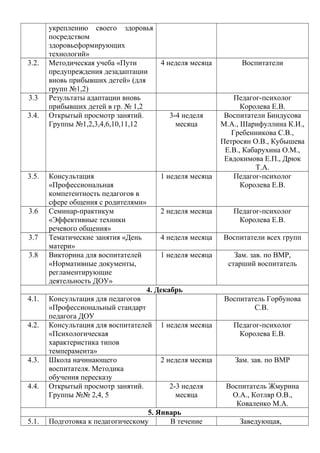 укреплению своего здоровья
посредством
здоровьеформирующих
технологий»
3.2. Методическая учеба «Пути
предупреждения дезадаптации
вновь прибывших детей» (для
групп №1,2)
4 неделя месяца Воспитатели
3.3 Результаты адаптации вновь
прибывших детей в гр. № 1,2
Педагог-психолог
Королева Е.В.
3.4. Открытый просмотр занятий.
Группы №1,2,3,4,6,10,11,12
3-4 неделя
месяца
Воспитатели Биндусова
М.А., Шарифуллина К.И.,
Гребенникова С.В.,
Петросян О.В., Кубышева
Е.В., Кабарухина О.М.,
Евдокимова Е.П., Дрюк
Т.А.
3.5. Консультация
«Профессиональная
компетентность педагогов в
сфере общения с родителями»
1 неделя месяца Педагог-психолог
Королева Е.В.
3.6 Семинар-практикум
«Эффективные техники
речевого общения»
2 неделя месяца Педагог-психолог
Королева Е.В.
3.7 Тематические занятия «День
матери»
4 неделя месяца Воспитатели всех групп
3.8 Викторина для воспитателей
«Нормативные документы,
регламентирующие
деятельность ДОУ»
1 неделя месяца Зам. зав. по ВМР,
старший воспитатель
4. Декабрь
4.1. Консультация для педагогов
«Профессиональный стандарт
педагога ДОУ
Воспитатель Горбунова
С.В.
4.2. Консультация для воспитателей
«Психологическая
характеристика типов
темперамента»
1 неделя месяца Педагог-психолог
Королева Е.В.
4.3. Школа начинающего
воспитателя. Методика
обучения пересказу
2 неделя месяца Зам. зав. по ВМР
4.4. Открытый просмотр занятий.
Группы №№ 2,4, 5
2-3 неделя
месяца
Воспитатель Жмурина
О.А., Котляр О.В.,
Коваленко М.А.
5. Январь
5.1. Подготовка к педагогическому В течение Заведующая,
 