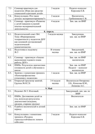 7.3 Семинар практикум для
педагогов «Игра как средство
социальной адаптации детей»
3 неделя Педагог-психолог
Королева Е.В.
7.4. Консультация «Что такое
детское экспериментирование?»
2 неделя Воспитатель
Гребенникова С.В.
7.5. Семинар - практикум «Развитие
у детей навыков и умений
опытно-экспериментальной
деятельности»
4 неделя Зам. зав. по ВМР
8. Апрель
8.1. Педагогический совет №4.
Тема «Формирование
толерантности у педагогов ДОУ
как основной составляющей
педагогической
компетентности»
3 неделя месяца Заведующая,
зам. зав. по ВМР
8.2. Подготовка к педсовету
№ 5
В течение
месяца
Заведующий,
зам. зав. по ВМР
8.3. Семинар – практикум «Анализ
выполнения годового плана
работы ДОУ»
Зам. зав. по ВМР
воспитатели
8.4. ПМПк. Результаты диагностики
готовности детей к обучению в
школе
Зам. зав. по ВМР
Педагог – психолог
воспитатели
8.5. Занятие с элементами тренинга
«Психопрофилактика
утомления у педагогов»
1 неделя Зам. зав. по ВМР
8.6 Открытый просмотр занятий.
Группы №10,7,8
3-4 неделя
месяца
Воспитатели Овчаренко
Л.Б., Качесова Н.М.,
Лепшова А.С.
9. Май
9.1. Педсовет № 5. Итоговый. Заведующий, зам. зав. по
ВМР
9.2. ПМПк. Достижения детей за
год, используя результаты
диагностики (младшие,
средние, старшие группы)
Воспитатели
9.3. О работе воспитателей в летний
период
Зам. зав. по ВМР
9.4 Консультация с элементами
тренинга «Ресурсы
стрессоустойчивости: помоги
себя сам»
3 неделя Педагог-психолог
Королева Е.В.
 