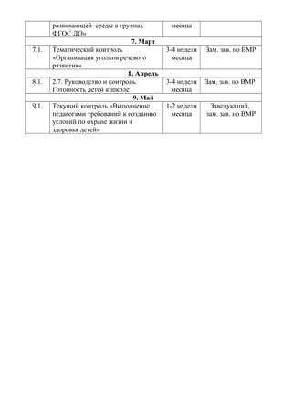 развивающей среды в группах
ФГОС ДО»
месяца
7. Март
7.1. Тематический контроль
«Организация уголков речевого
развития»
3-4 неделя
месяца
Зам. зав. по ВМР
8. Апрель
8.1. 2.7. Руководство и контроль.
Готовность детей к школе.
3-4 неделя
месяца
Зам. зав. по ВМР
9. Май
9.1. Текущий контроль «Выполнение
педагогами требований к созданию
условий по охране жизни и
здоровья детей»
1-2 неделя
месяца
Заведующий,
зам. зав. по ВМР
 