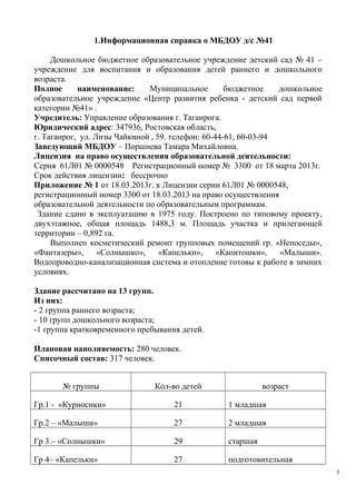 1.Информационная справка о МБДОУ д/с №41
Дошкольное бюджетное образовательное учреждение детский сад № 41 –
учреждение для воспитания и образования детей раннего и дошкольного
возраста.
Полное наименование: Муниципальное бюджетное дошкольное
образовательное учреждение «Центр развития ребенка - детский сад первой
категории №41» .
Учредитель: Управление образования г. Таганрога.
Юридический адрес: 347936, Ростовская область,
г. Таганрог, ул. Лизы Чайкиной , 59. телефон: 60-44-61, 60-03-94
Заведующий МБДОУ – Поршнева Тамара Михайловна.
Лицензия на право осуществления образовательной деятельности:
Серия 61Л01 № 0000548 Регистрационный номер № 3300 от 18 марта 2013г.
Срок действия лицензии: бессрочно
Приложение № 1 от 18.03.2013г. к Лицензии серии 61Л01 № 0000548,
регистрационный номер 3300 от 18.03.2013 на право осуществления
образовательной деятельности по образовательным программам.
Здание сдано в эксплуатацию в 1975 году. Построено по типовому проекту,
двухэтажное, общая площадь 1488,3 м. Площадь участка и прилегающей
территории – 0,892 га.
Выполнен косметический ремонт групповых помещений гр. «Непоседы»,
«Фантазеры», «Солнышко», «Капельки», «Капитошки», «Малыши».
Водопроводно-канализационная система и отопление готовы к работе в зимних
условиях.
Здание рассчитано на 13 групп.
Из них:
- 2 группа раннего возраста;
- 10 групп дошкольного возраста;
-1 группа кратковременного пребывания детей.
Плановая наполняемость: 280 человек.
Списочный состав: 317 человек.
№ группы Кол-во детей возраст
Гр.1 - «Курносики» 21 1 младшая
Гр.2 – «Малыши» 27 2 младшая
Гр 3.– «Солнышки» 29 старшая
Гр 4– «Капельки» 27 подготовительная
3
 