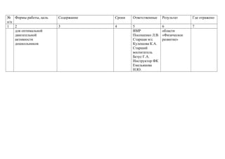 №
п/п
Формы работы, цель Содержание Сроки Ответственные Результат Где отражено
1 2 3 4 5 6 7
для оптимальной
двигательной
активности
дошкольников
ВМР
Посошенко Л.В.
Старшая м/с
Кулешова К.А.
Старший
воспитатель
Безус Г.А.
Инструктор ФК
Емельянова
Н.Ю.
области
«Физическое
развитие»
 