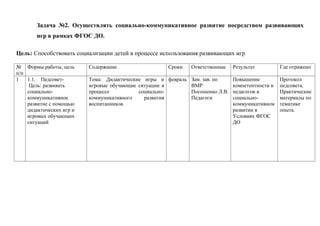 Задача №2. Осуществлять социально-коммуникативное развитие посредством развивающих
игр в рамках ФГОС ДО.
Цель: Способствовать социализации детей в процессе использования развивающих игр
№
п/п
Формы работы, цель Содержание Сроки Ответственные Результат Где отражено
1 1.1. Педсовет-
Цель: развивать
социально-
коммуникативное
развитие с помощью
дидактических игр и
игровых обучающих
ситуаций
Тема: Дидактические игры и
игровые обучающие ситуации в
процессе социально-
коммуникативного развития
воспитанников
февраль Зам. зав. по
ВМР
Посошенко Л.В.
Педагоги
Повышение
компетентности в
педагогов в
социально-
коммуникативном
развитии в
Условиях ФГОС
ДО
Протокол
педсовета.
Практические
материалы по
тематике
опыта.
 