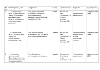 №
п/п
Формы работы, цель Содержание Сроки Ответственные Результат Где отражено
2 2.1. Консультация
Цель: актуализировать
знания педагогов по
образовательной
области «Социально-
коммуникативное
развитие»
2.2. Консультация
Цель: систематизация
знаний по
использованию
развивающих игр
Тема: Проектирование
содержания социально-
коммуникативной
образовательной области в
рамках ФГОС ДО
Тема: Использование
развивающих игр в развитии
коммуникативных навыков
январь
декабрь
Зам. зав. по
ВМР
Посошенко Л.В.
Педагог-
психолог
Королева Е.В.
Зам. зав. по
ВМР
Посошенко Л.В.
Педагог-
психолог
Королева Е.В.
Рекомендации
воспитателям
Рекомендации по
социализации
детей в
современных
условиях
Документация
ДОУ.
Документация
ДОУ
3 3.1. Семинар -
теоретический.
Цель: закрепить знания
педагогов о социально-
коммуникативном
Тема: Социально-
коммуникативное развитие
декабрь Воспитатели
Кокунькова
М.А.,
Коваленко М.А.
Рекомендации
воспитателям
Документация
ДОУ.
 