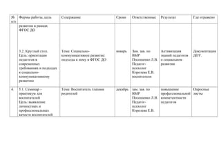 №
п/п
Формы работы, цель Содержание Сроки Ответственные Результат Где отражено
развитии в рамках
ФГОС ДО
3.2. Круглый стол.
Цель: ориентация
педагогов в
современных
требованиях и подходах
к социально-
коммуникативному
развитию
Тема: Социально-
коммуникативное развитие:
подходы к нему в ФГОС ДО
январь Зам. зав. по
ВМР
Посошенко Л.В.
Педагог-
психолог
Королева Е.В.
воспитатели
Активизация
знаний педагогов
о социальном
развитии
Документация
ДОУ.
4. 5.1. Семинар –
практикум для
воспитателей
Цель: выявление
личностных и
профессиональных
качеств воспитателей
Тема: Воспитатель глазами
родителей
декабрь зам. зав. по
ВМР
Посошенко Л.В.
Педагог-
психолог
Королева Е.В.
повышение
профессиональной
компетентности
педагогов
Опросные
листы
 