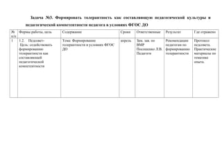 Задача №3. Формировать толерантность как составляющую педагогической культуры и
педагогической компетентности педагога в условиях ФГОС ДО
№
п/п
Формы работы, цель Содержание Сроки Ответственные Результат Где отражено
1 1.2. Педсовет-
Цель: содействовать
формированию
толерантности как
составляющей
педагогической
компетентности
Тема: Формирование
толерантности в условиях ФГОС
ДО
апрель Зам. зав. по
ВМР
Посошенко Л.В.
Педагоги
Рекомендации
педагогам по
формированию
толерантности
Протокол
педсовета.
Практические
материалы по
тематике
опыта.
 
