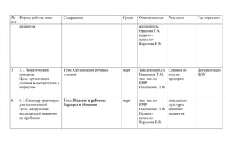 №
п/п
Формы работы, цель Содержание Сроки Ответственные Результат Где отражено
педагогов воспитатель
Орехова Т.А.
педагог-
психолог
Королева Е.В.
.
5 5.1. Тематический
контроль
Цель: организация
уголков в соответствии с
возрастом
Тема: Организация речевых
уголков
март Заведующий д/с
Поршнева Т.М.
зам. зав. по
ВМР
Посошенко Л.В.
Справка по
итогам
проверки
Документация
ДОУ
6. 6.1. Семинар-практикум
для воспитателей
Цель: вооружение
воспитателей знаниями
по проблеме
Тема: Педагог и ребенок:
барьеры в общении
март зам. зав. по
ВМР
Посошенко Л.В.
Педагог-
психолог
Королева Е.В.
повышение
культуры
общения
педагогов
 