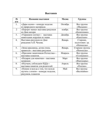 Выставки
№
п/п
Название выставки Месяц Группы
1. «Дары осени» - конкурс поделок
из природного материала
Октябрь Все группы
«Малыши»
2 «Портрет мамы» выставка рисунков
ко Дню матери
ноябрь Все группы
«Капитошки»
3. «Украшаем елочку» - выставка
новогодних игрушек из ткани
Декабрь Все группы
«Капельки»
4. Выставка рисунков ко Дню
рождения А.П. Чехова.
Январь Старшие,
подготовит. гр.
«Непоседы»
5. «Зима-красавица, детям очень
нравится» - выставка рисунков
Январь Старшие группы
«Непоседы»
6. «Праздник защитников Отечества» -
выставка плакатов.
Февраль Все группы
«Солнышко»
7. «Подарок для мамочки» - выставка
матрешек
Март Все группы
«Фантазеры»
8. «Изучаем, соблюдаем ПДД» -
выставка памяток для родителей
Апрель Все группы
«Пчелки»
9. «Помню я всегда о том, что нельзя
шутить с огнем» - конкурс поделок,
рисунков, плакатов
Май Все группы
«Всезнайки»
 