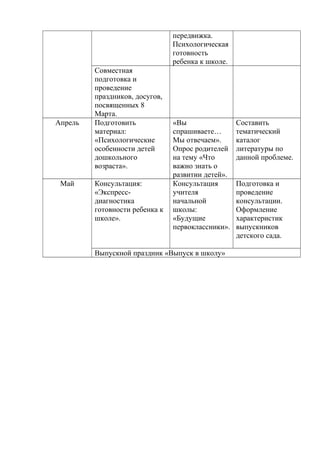 передвижка.
Психологическая
готовность
ребенка к школе.
Совместная
подготовка и
проведение
праздников, досугов,
посвященных 8
Марта.
Апрель Подготовить
материал:
«Психологические
особенности детей
дошкольного
возраста».
«Вы
спрашиваете…
Мы отвечаем».
Опрос родителей
на тему «Что
важно знать о
развитии детей».
Составить
тематический
каталог
литературы по
данной проблеме.
Май Консультация:
«Экспресс-
диагностика
готовности ребенка к
школе».
Консультация
учителя
начальной
школы:
«Будущие
первоклассники».
Подготовка и
проведение
консультации.
Оформление
характеристик
выпускников
детского сада.
Выпускной праздник «Выпуск в школу»
 