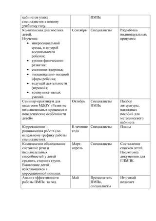 кабинетов узких
специалистов к новому
учебному году.
ПМПк
Комплексная диагностика
детей.
Изучение:
• микросоциальной
среды, в которой
воспитывается
ребенок;
• уровня физического
развития;
• состояния здоровья;
• эмоционально- волевой
сферы ребенка;
• ведущей деятельности
(игровой);
• коммуникативных
умений.
Сентябрь Специалисты Разработка
индивидуальных
программ
Семинар-практикум для
педагогов МДОУ «Развитие
познавательных процессов и
поведенческие особенности
детей»
Октябрь Специалисты
ПМПк
Подбор
литературы,
наглядных
пособий для
методического
кабинета
Коррекционно –
развивающая работа (по
отдельному графику работы
специалистов).
В течение
года
Специалисты Планы
Комплексное обследование
состояние речи и
познавательных
способностей у детей
средних, старших групп.
Выявление детей
нуждающихся в
коррекционной помощи.
Март-
апрель
Специалисты Составление
списков детей.
Подготовка
документов для
ГПМПК.
Анализ эффективности
работы ПМПк за год.
Май Председатель
ПМПк,
специалисты
Итоговый
педсовет
 