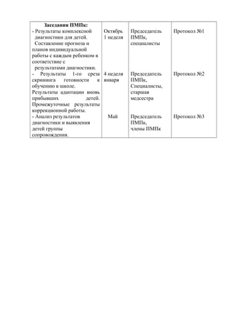 Заседания ПМПк:
- Результаты комплексной
диагностики для детей.
Составление прогноза и
планов индивидуальной
работы с каждым ребенком в
соответствие с
результатами диагностики.
- Результаты 1-го среза
скрининга готовности к
обучению в школе.
Результаты адаптации вновь
прибывших детей.
Промежуточные результаты
коррекционной работы.
- Анализ результатов
диагностики и выявления
детей группы
сопровождения.
Октябрь
1 неделя
4 неделя
января
Май
Председатель
ПМПк,
специалисты
Председатель
ПМПк,
Специалисты,
старшая
медсестра
Председатель
ПМПк,
члены ПМПк
Протокол №1
Протокол №2
Протокол №3
 