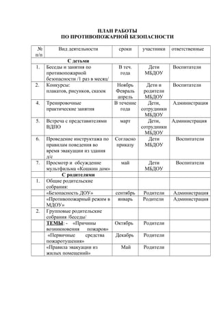 ПЛАН РАБОТЫ
ПО ПРОТИВОПОЖАРНОЙ БЕЗОПАСНОСТИ
№
п/п
Вид деятельности сроки участники ответственные
С детьми
1. Беседы и занятия по
противопожарной
безопасности /1 раз в месяц/
В теч.
года
Дети
МБДОУ
Воспитатели
2. Конкурсы:
плакатов, рисунков, сказок
Ноябрь
Февраль
апрель
Дети и
родители
МБДОУ
Воспитатели
4. Тренировочные
практические занятия
В течение
года
Дети,
сотрудники
МБДОУ
Администрация
5. Встреча с представителями
ВДПО
март Дети,
сотрудники
МБДОУ
Администрация
6. Проведение инструктажа по
правилам поведения во
время эвакуации из здания
д/с
Согласно
приказу
Дети
МБДОУ
Воспитатели
7. Просмотр и обсуждение
мультфильма «Кошкин дом»
май Дети
МБДОУ
Воспитатели
С родителями
1. Общие родительские
собрания:
«Безопасность ДОУ» сентябрь Родители Администрация
«Противопожарный режим в
МДОУ»
январь Родители Администрация
2. Групповые родительские
собрания /беседы/
ТЕМЫ: - «Причины
возникновения пожаров»
Октябрь Родители
«Первичные средства
пожаротушения»
Декабрь Родители
«Правила эвакуации из
жилых помещений»
Май Родители
 