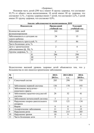 «Здоровье»
Основная часть детей (298 чел.) имеют II группу здоровья, что составляет
93,7% от общего числа воспитанников; 10 детей имеют III гр. здоровья, что
составляет 3,1% , I группу здоровья имеют 7 детей, что составляет 2,2%, 3 детей
имеют IV группу здоровья, что составляет 0,9%.
Анализ заболеваемости воспитанников ДОУ
Показатели Прошедший
учебный год
Текущий
учебный год
Количество дней
функционирования
241 249
Заболеваемость в детоднях на
одного ребенка
24 15
Заболеваемость простудой, % 17 86
Часто болеющие дети, %
Дети с хроническими
заболеваниями (ф. 30), %
2 4
Группы здоровья, % 1 6 7
II 286 298
III 5 10
IV 1 3
Недостаточно высокий уровень здоровья детей объясняется тем, что у
большинства из них имеются хронические заболевания:
№
п/п
2012-
2013гг.
2013-2014
г.г.
2014-
2015гг.
1 Списочный состав 285 298 318
2 Заболевание нервной системы 136 170 193
3 Заболевание желудочно -
кишечного тракта
1 - 1
4 Заболевание сердечно-сосудистой
системы
28 32 41
5 Заболевание мочеполовой системы 3 2 3
6 Нарушение опорно-двигательного
аппарата
118 121 134
7 Вираж 0 0 0
8 Аллергические заболевания 11 9 15
9 Нарушение речи 186 215 285
10 Нарушение зрения 10 9 4
11 Часто болеющие дети 5 - -
9
 