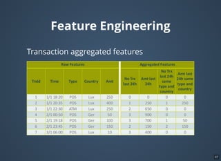 Cost-Sensitivity
Cost Matrix
Actual Fraud Actual Legitimate
Predicted Fraud
Predicted Legitimate
Cost(f(S)) = y (1 − c )AMT + c C∑i=1
N
i i i i a
c = CTP a c = CFP a
c = AMTFN i c = 0TN
47
 