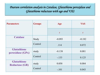 Pearson correlation analysis in Catalase, Glutathione peroxidase and
Glutathione reductase with age and VAS
Parameters Groups Age VAS
r r
Catalase
Study -0.093 -0.182
Control .114 0.072
Glutathione
peroxidase (GPx)
study -0.138 0.081
Control -.133 0.125
Glutathione
Reductase (GR)
study 0.058 0.084
Control -.101 0.043
 