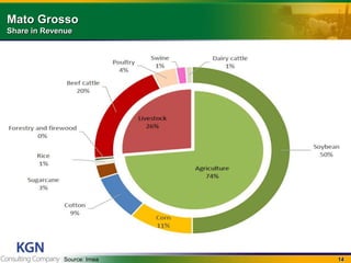 14Source: Imea
Mato Grosso
Share in Revenue
 