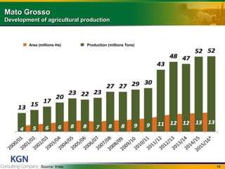 15
Mato Grosso
Development of agricultural production
Area (millions Ha) Production (millions Tons)
Source: Imea
 
