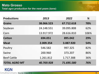 16
Mato Grosso
Total agro production for the next years (tons)
Source: Imea 2012
 
