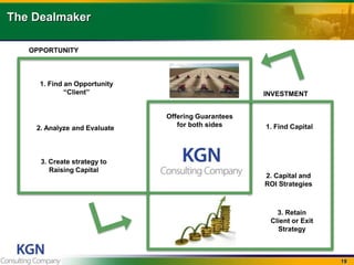 The Dealmaker
19
1. Find an Opportunity
Client
2. Analyze and Evaluate
Offering Guarantees
for both sides 1. Find Capital
2. Capital and
ROI Strategies
3. Retain
Client or Exit
Strategy
3. Create strategy to
Raising Capital
OPPORTUNITY
INVESTMENT
 