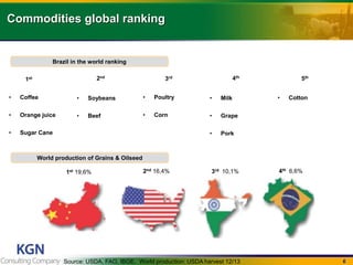 6
Commodities global ranking
Source: USDA, FAO, IBGE. World production: USDA harvest 12/13
World production of Grains & Oilseed
Brazil in the world ranking
1st 2nd
3rd 4th
1st 19,6% 2nd 16,4% 3rd 10,1% 4th 6,6%
5th
? Coffee
? Orange juice
? Sugar Cane
? Soybeans
? Beef
? Poultry
? Corn
? Milk
? Grape
? Pork
? Cotton
 