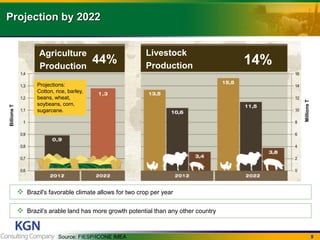 9
Projection by 2022
Source: FIESP/ICONE IMEA
BillionsT
MillionsT
Agriculture
Production
Livestock
Production 14%44%
Projections:
Cotton, rice, barley,
beans, wheat,
soybeans, corn,
sugarcane.
? Brazil's favorable climate allows for two crop per year
? Brazils arable land has more growth potential than any other country
 