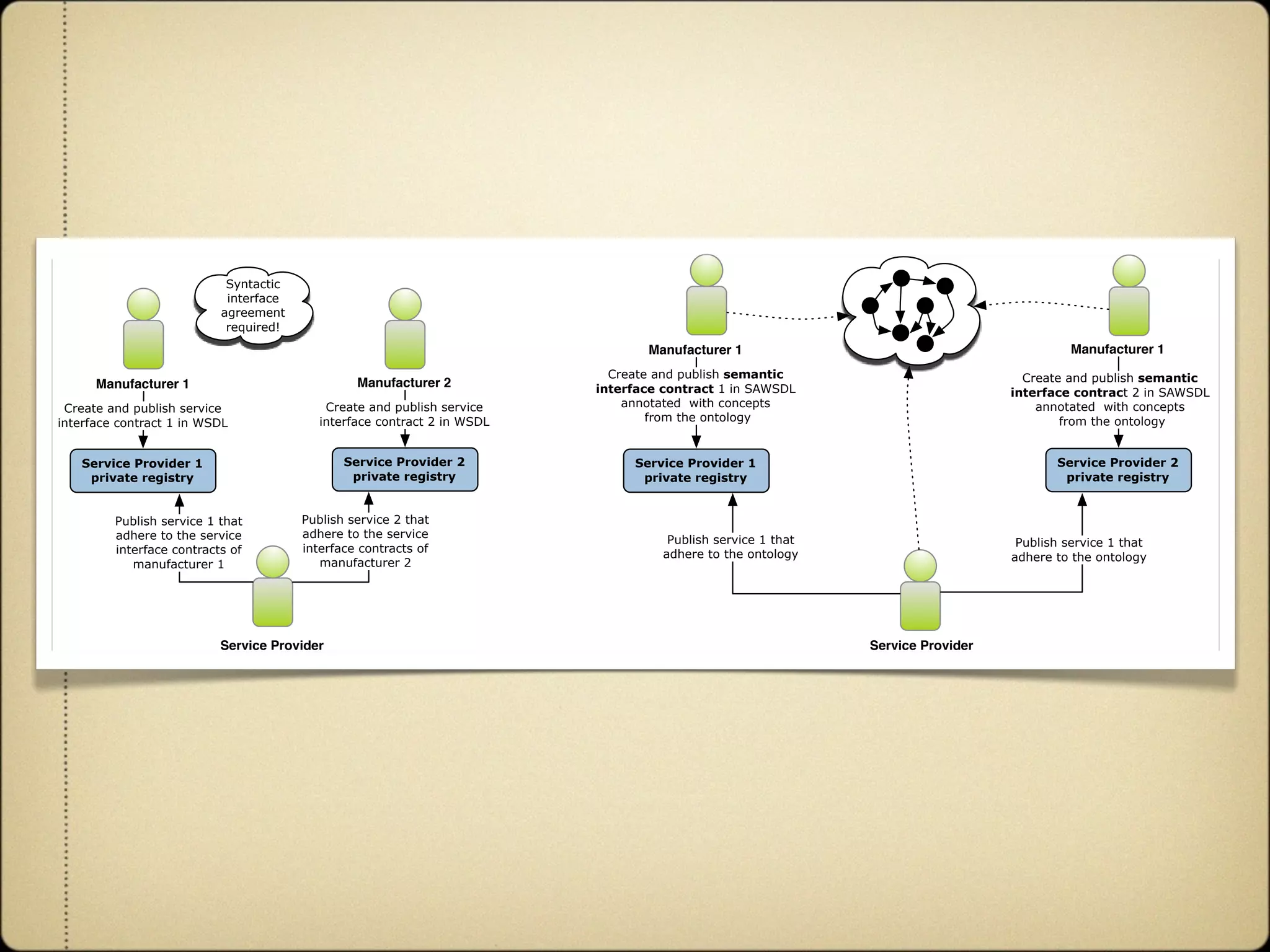Agile and Dynamic Semantic Services Environment