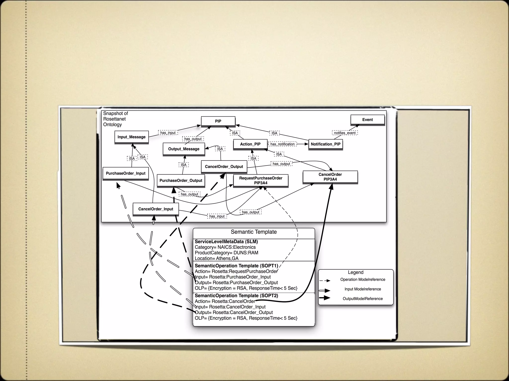 Agile and Dynamic Semantic Services Environment