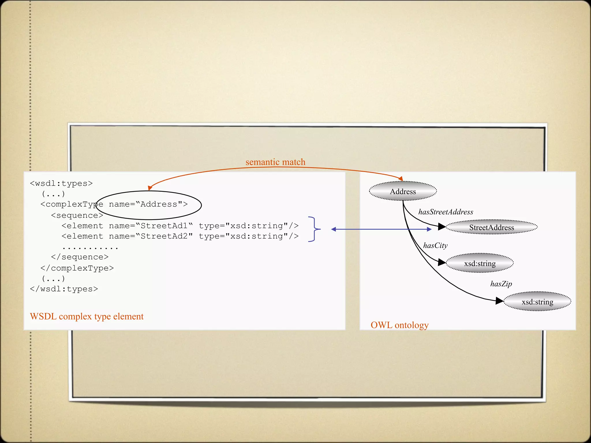 Agile and Dynamic Semantic Services Environment