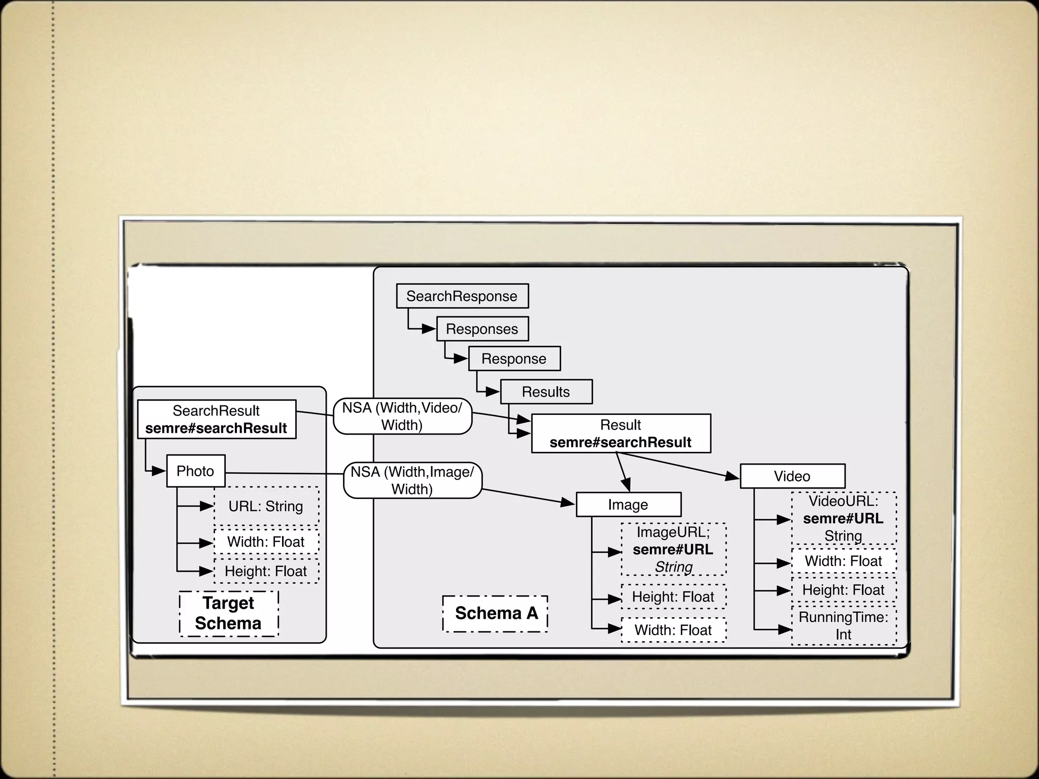 Agile and Dynamic Semantic Services Environment