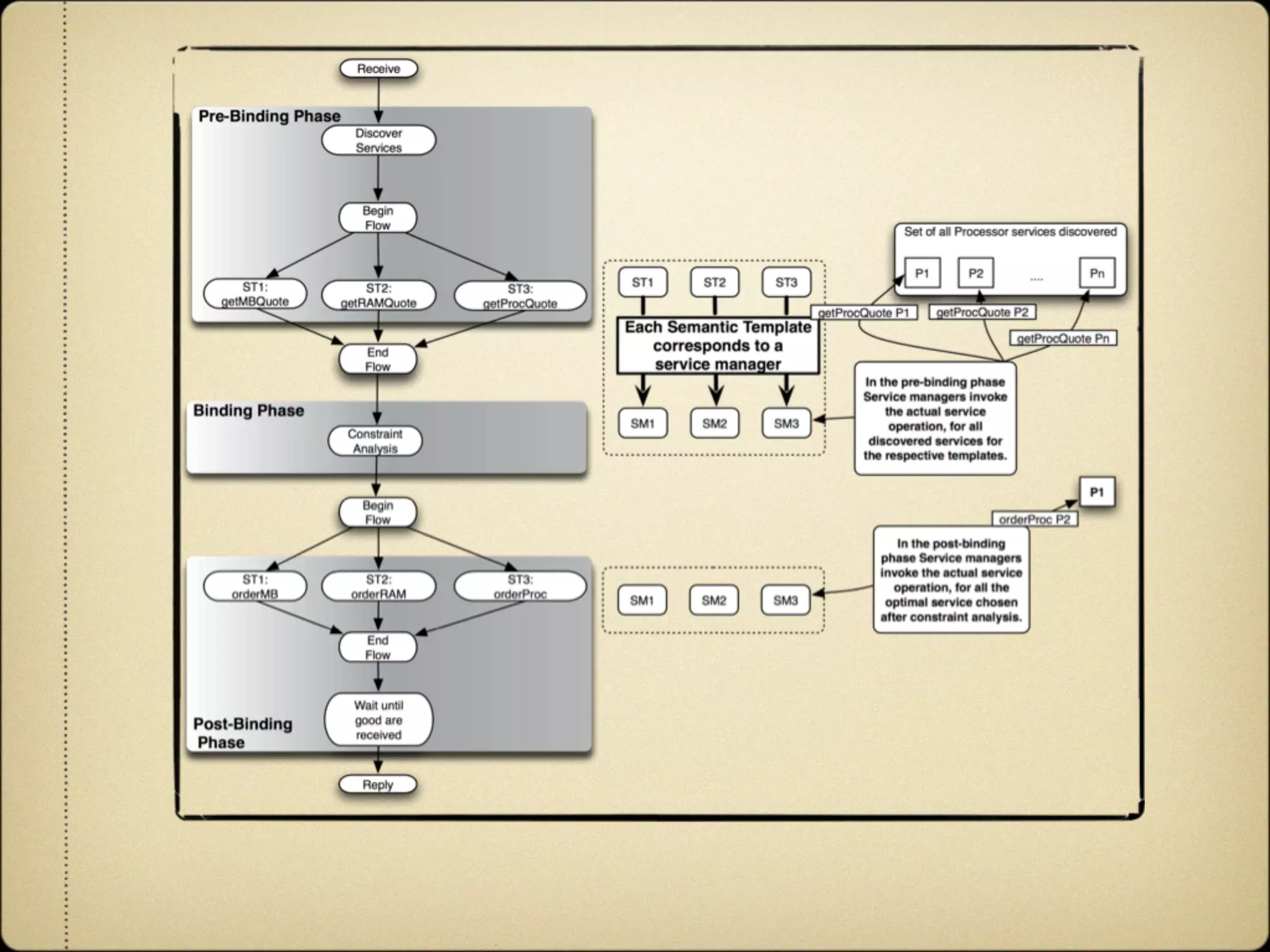Agile and Dynamic Semantic Services Environment