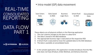 REAL-TIME
CONSOLIDATED
REPORTING
DATA FLOW
PART 1
• Intra-model (GP) data movement
User Enters
Data
Data Saved
to BSO
Business
Logic Runs
Smart Push
to ASO
Consolidated
Data
These objects are all physical artifacts in the Planning application
1. The user submits changes to the data in a data form
2. The data is stored in the BSO database
3. The appropriate business logic is executed on the respective POV
4. A Smart Push is executed to move the updated data to the ASO database
5. The data is available at consolidated levels
* In the sample application, this application includes breakouts that the P&L
cube does not have (Product, Order Method, and Delivery Channel)
 