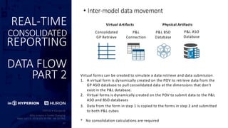 REAL-TIME
CONSOLIDATED
REPORTING
DATA FLOW
PART 2
• Inter-model data movement
Virtual forms can be created to simulate a data retrieve and data submission
1. A virtual form is dynamically created on the POV to retrieve data from the
GP ASO database to pull consolidated data at the dimensions that don’t
exist in the P&L database.
2. Virtual forms is dynamically created on the POV to submit data to the P&L
ASO and BSO databases
3. Data from the form in step 1 is copied to the forms in step 2 and submitted
to both P&L cubes
* No consolidation calculations are required
P&L ASO
Database
Consolidated
GP Retrieve
P&L BSO
Database
P&L
Connection
Virtual Artifacts Physical Artifacts
 
