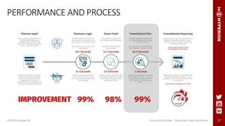 27
PERFORMANCE AND PROCESS
ODTUG • Kscope 18 Groovy Grid Builder – Deep Dive • Kyle Goodfriend
99%IMPROVEMENT 98% 99%
Reporting includes all updates from
detailed modules (product, Capex,
workforce, and similar modules) and
is included in
real time as changes are made
Consolidated Reporting
Reporting includes all updates from
detailed modules (product, Capex,
workforce, and similar modules) at
scheduled intervals
users have to wait to see
consolidated information
Groovy eliminates the need to
consolidate the BSO cube and
copies data directly from the
ASO cube at a consolidated
level
.2 Seconds
Dimensions are consolidated
and copied to the P&L model
82.9 Seconds
Consolidated P&L
Product detailed dimensions
are consolidated and moved
to the P&L model
Groovy selects only the cells
that where edited and copies
only what changed to the
reporting model
1.0 Seconds
All data on the form is
synchronized
14.5 Seconds
Smart Push
Data synchronizes to the
reporting cube for analysis
01
0110
0001
01101
Groovy selects only edited
cells and executes the logic
on only products and periods
that changed
0.3 Seconds
All products on the form are
calculated
26.1 Seconds
Business Logic
Growth rates are entered at
total product breakouts and
allocated to the detailed level
With the inclusion of Groovy
and access to the Java API,
more customization can be
integrated to maximum
performance and achieve real
time consolidated reporting
Submit
Planner Input
User submits updates to the
Gross Proﬁt model at a
detailed product level that
exists at a more granular level
than in the P&L model
 