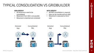 28
TYPICAL CONSOLIDATION VS GRIDBUILDER
ODTUG • Kscope 18 Groovy Grid Builder – Deep Dive • Kyle Goodfriend
Detailed
App
Consolidated
P&L
Detailed
App
Consolidated
P&L
NON GROOVY
• All dimensions need to be
consolidated
• Movement from ASO is not possible
• Movement is batched and scheduled
WITH GROOVY
• NO BSO consolidation is required
• Data can be transferred from ASO
• Movement is executed on form
save
 