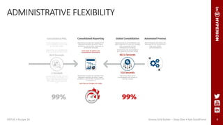 ADMINISTRATIVE FLEXIBILITY
8
Reporting includes all updates from
detailed modules (product, Capex,
workforce, and similar modules) and
is included in
real time as changes are made
Consolidated Reporting
Reporting includes all updates from
detailed modules (product, Capex,
workforce, and similar modules) at
scheduled intervals
users have to wait to see
consolidated information
Automated Process
Administrative processes are
executed to run all business
logic and model
synchronizations
The entire data set is
consolidated and moved to
the P&L model
12.0 Seconds
Dimensions are consolidated
and copied to the P&L model
663.6 Seconds
Global Consolidation
Global product consolidations are
often required to catch all changes
and completed during
maintenance windows
99% 99%
ODTUG • Kscope 18 Groovy Grid Builder – Deep Dive • Kyle Goodfriend
 