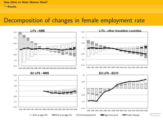 How (Not) to Make Women Work?
Results
Decomposition of changes in female employment rate
 